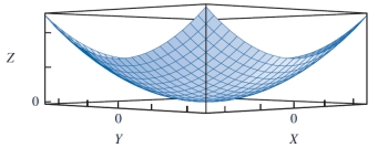 Reference - 10.2: Use the graph given below to answer questions     -Reference - 10.2. Which of the following functions is most likely to yield the above shape? A)  f(X, Y)  = x<sup>₂ </sup>+ y<sup>₂</sup> B)  f(X, Y)  = Xsin(2πY)  + Ysin(2πX)  C)  f(X, Y)  = -x<sup>₂</sup> - y<sup>₂</sup> D)  f(X, Y)  = Xsin(5πX)  + Ysin(5πY) 