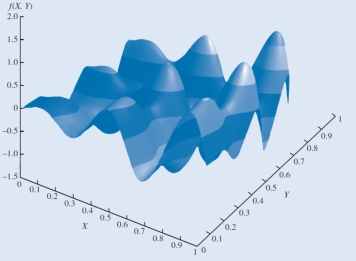 Reference - 10.3: Use the graph given below to answer questions     -Reference - 10.3. Which of the following is true of the above function? A)  It has single local minimum. B)  It has multiple local optima. C)  It has single local maximum. D)  It has no maxima and minima.