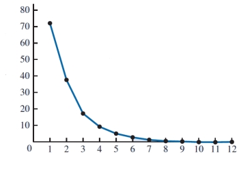 Which of the following conclusions can be drawn from the below figure using the Bass forecasting model? (Note: Bass forecasting model is given by: F<sub>t</sub> = (p + q[C<sub>t</sub> - ₁ /m])  (m - C<sub>t</sub> - ₁) , Where m = the number of people estimated to eventually adopt the new product, C<sub>t</sub> - ₁ = the number of people who have adopted the product through time t - 1, Q = the coefficient of imitation, and P = the coefficient of innovation.)    A)  q < p B)  q > p C)  m < q D)  p > m