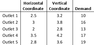 The manager of a supermarket estimates the average number of trips made to the warehouse from each of the 5 outlets and he wants the warehouse to be closer to the outlets which has high number of average trips. The available data on the distance between the warehouse and the outlets are provided in terms of horizontal and vertical distances. That is, X = horizontal coordinate of the warehouse; and Y = vertical coordinate of the warehouse. The data is shown below.     a. Develop a new unconstrained model that minimizes the sum of the demand-weighted distance defined as the product of the demand (measured in number of trips) and the distance to the warehouse. b. Solve the model you developed in part a.