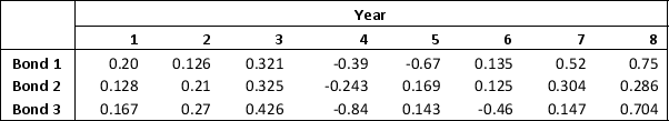 Consider the following data on the returns from bonds:    Develop and solve the Markowitz portfolio model using a required expected return of at least 15 percent. Assume that the 8 scenarios are equally likely to occur. Use this model to construct an efficient frontier by varying the expected return from 2 to 18 percent in increment of 2 percent and solving for the variance. Round all your answers to three decimal places.