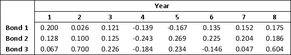 Consider the following data on the returns from bonds:     Develop and solve the Markowitz portfolio model using a required expected return of at least 15 percent. Assume that the 8 scenarios are equally likely to occur. Use this model to construct an efficient frontier by varying the expected return from 2 to 18 percent in increment of 2 percent and solving for the variance. Round all your answers to three decimal places.