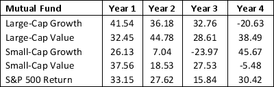 Consider the data on investment made in four types of funds and returns from S&P 500.    a. Develop an optimization model that will give the fraction of the portfolio to invest in each of the funds so that the return of the resulting portfolio matches as closely as possible the return of the S&P 500 Index. (Hint: Minimize the sum of the squared deviations between the portfolio's return and the S&P 500 Index return for each year in the data set.) b. Solve the model developed in part a.