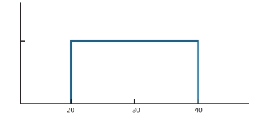 Which of the following inferences about a variable of interest can be drawn from the graph given below?   A)  The variable is equally likely to take any value between 20 and 40. B)  The variable is more likely to take the value 20 than 40. C)  The variable is more likely to take any value outside the range of 20 and 40. D)  The variable can only take the value 30.