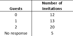 The manager of a company decides to arrange a party for being promoted and has invited 50 guests for dinner. The following table contains information on the number of RSVP'ed guests. He assumes that 12 people will not turn up. He also estimates that 13 guests planning to come solo has a 65 percent chance of attending alone, a 30 percent chance of not attending, and a 5 percent chance of bringing a companion. For each of the 20 guests who plan to bring a companion, there is a 75 percent chance that she or he will attend with a companion, a 10 percent chance of attending solo, and a 15 percent chance of not attending at all. For the 5 people who have not responded, the wedding planner assumes that there is an 85 percent chance that each will not attend, a 10 percent chance they will attend alone, and a 5 percent chance they will attend with a companion.    a. Assist the manager by constructing a spreadsheet simulation model to determine the expected number of guests who will attend the party. b. Use the Monte Carlo simulation model to determine X, the minimum number of guests for whom the dinner needs to be ordered, so that there is at least a 95 percent chance that the actual attendance is less than or equal to X. What is the best estimate for the value of X?