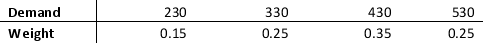 A distributor has generated a rough estimate of aftershave demand at their retails store. The distributor is confident that demand will range from 100 to 650. The following table lists weights for demand values within this range.     The distributor pays a wholesale price of $21 per aftershave and then sells at a retail price of $31. a. Construct a spreadsheet model that computes net profit corresponding to a given level of demand and specified order quantity. Model demand as a random variable with ASP's custom general distribution. b. Using simulation optimization, determine the order quantity that maximizes expected profit. What is the probability of running out of aftershave at this order quantity? c. How many aftershaves does the distributor need to order so that the probability of running out of aftershaves is only 25 percent? How much expected profit will the distributor lose if he orders this amount rather than the amount from part b?