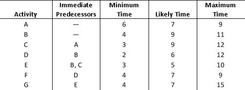 Consider the table below with information regarding each activity, immediate predecessors, and duration estimates (in minutes) for each activity.        a. Using the PERT distribution in ASP to represent the duration of each activity, construct a simulation model to compute the total time to complete the task. b. What is the expected duration of the entire project? What is the standard deviation of the project duration? c. What is the likelihood that the project will be complete in 26 minutes?