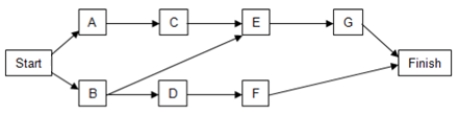 Consider the table below with information regarding each activity, immediate predecessors, and duration estimates (in minutes) for each activity.        a. Using the PERT distribution in ASP to represent the duration of each activity, construct a simulation model to compute the total time to complete the task. b. What is the expected duration of the entire project? What is the standard deviation of the project duration? c. What is the likelihood that the project will be complete in 26 minutes?