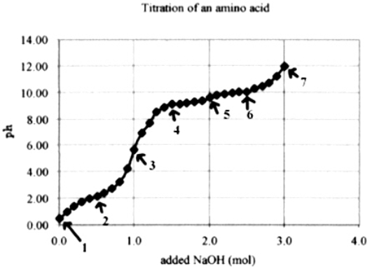 Exhibit 3B   A titration curve. Refer to Exhibit 3B.The point labeled #1 represents: A)  The fully protonated form B)  The pH with maximum negative charge C)  The end point of titration with base (OH<sup>-</sup>)  D)  The pI of the amino acid E)  None of these