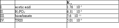 Which of the following acids would serve as a good buffer for a reaction at pH = 8.0?   A)  I B)  II C)  III D)  IV