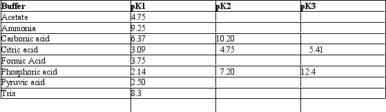 Exhibit 2B Contains information on the pK's of some common buffers.   Refer to Exhibit 2B.An ammonium buffer would work well at this pH: A)  5.6 B)  7.0 C)  9.0 D)  11.0 E)  None of these