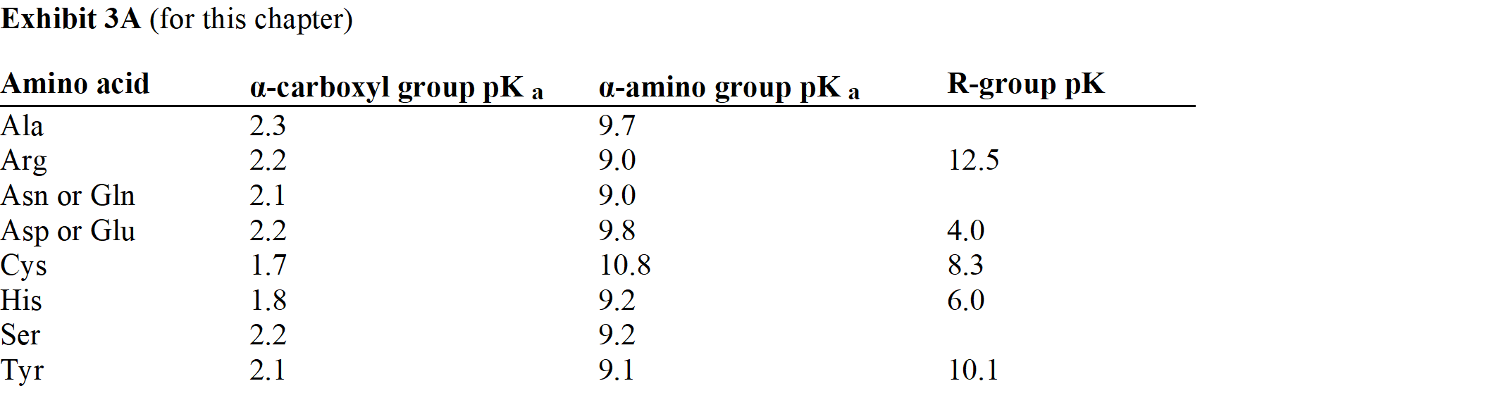 <strong>  Refer to Exhibit 3A. Calculate the pI of ASN:</strong> A) 2.5 B) 5.0 C) 5.5 D) 6.0 E) 10.7 <div style=padding-top: 35px> 