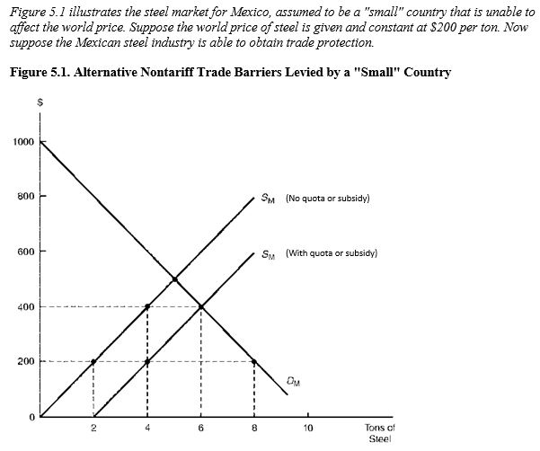   -Consider Figure 5.1.Suppose instead that the Mexican government provides a subsidy of $200 per ton to its steel producers,as indicated by the supply schedule SM ?w?th s?bs?d??. As a result of the subsidy,the welfare loss to Mexico due to inefficient domestic production equals: A)  $200 B)  $400 C)  $600 D)  $800