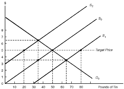 Figure 7.2. Defending the Target Price in Face of Changing Supply Conditions    -Consider Figure 7.2.Suppose the supply of tin increases from S? to S?.Under a buffer stock system,the buffer-stock manager could maintain the target price by: A)  Purchasing 15 pounds of tin B)  Purchasing 30 pounds of tin C)  Selling 15 pounds of tin D)  Selling 30 pounds of tin