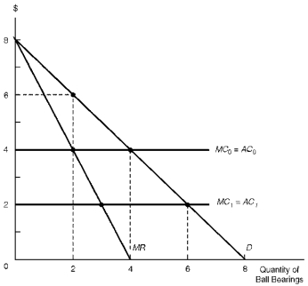 Figure 9.1 illustrates the market conditions facing Sony Company and American Company initially operating as competitors in the domestic ball bearing market. Each firm realizes constant long-run costs, MC?=AC?. Figure 9.1. International Joint Venture    -Consider Figure 9.1.Suppose that Sony Company and American Company jointly form a new firm,Venture Company,whose ball bearings replace the output sold by the parents in the domestic market.Assuming that Venture Company operates as a monopoly and that its costs equal MC?=AC?,the firm's price,output,and total profit would respectively equal: A)  $6, 2 units, $4 B)  $4, 2 units, $2 C)  $6, 4 units, $4 D)  $4, 4 units, $2
