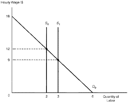 Figure 9.2 represents the U.S. labor market. Assume that labor and capital are the only factors of production. Also assume the initial supply schedule of labor is denoted by S? and consists entirely of native U.S. workers. The demand schedule of labor is denoted by D?. Figure 9.2. U.S. Labor Market    -Consider Figure 9.2.If Mexican migration to the United States results in the labor force increasing to 3 workers,denoted by schedule S?,the: A)  Wage rate for native U.S. workers decreases and the payments to U.S. capital owners increases B)  Wage rate for native U.S. workers decreases and the payments to U.S. capital owners decreases C)  Wage rate for native U.S. workers increases and the payments to U.S. capital owners increases D)  Wage rate for native U.S. workers increases and the payments to U.S. capital owners decreases