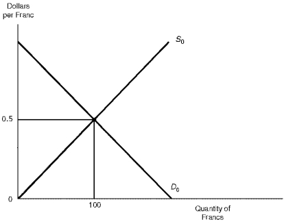 Figure 12.2. The Market for Swiss Francs    -Refer to Figure 12.2.As the profitability of assets in Switzerland rises relative to the profitability of assets in the United States,U.S.residents make additional investments in Switzerland; this leads to an increased demand for francs and a depreciation of the dollar's exchange value.