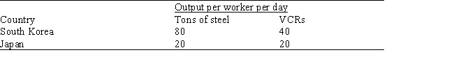 Table 2.2.Output possibilities for South Korea and Japan    -Referring to Table 2.2,the opportunity cost of one VCR in South Korea is: A)  1/2 ton of steel B)  1 ton of steel C)  1 1/2 tons of steel D)  2 tons of steel