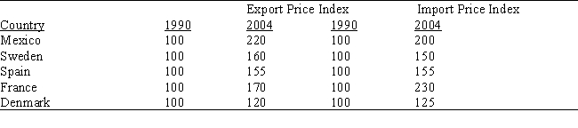   -Referring to Table 2.3,which countries' terms of trade improved between 1990 and 2004? A)  Mexico and Denmark B)  Sweden and Denmark C)  Sweden and Spain D)  Mexico and Sweden