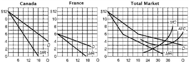 Figure 5.2 illustrates the revenue and cost conditions of ABC Inc.which sells calculators in Canada and France. Figure 5.2.International Dumping   -Referring to Figure 5.2,consider if ABC Inc.sells 27 calculators at a price of $5 each,realizing profits totaling $54.Of this quantity,ABC Inc.sells ____ calculators in Canada and realizes revenues totaling $____; the firm sells ____ calculators in France and realizes revenues totaling $____. A)  15,$35,9,$45 B)  15,$45,9,$35 C)  21,$105,6,$30 D)  21,$30,6,$105