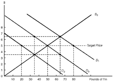 Figure 7.1.Defending the Target Price in Face of Changing Demand Conditions   -Consider Figure 7.1.Suppose the demand for tin decreases from D<sub>0</sub> to D<sub>2</sub>.Under a system of export quotas,the tin producers could maintain the target price by: A)  Increasing the quantity of tin supplied by 15 pounds B)  Increasing the quantity of tin supplied by 30 pounds C)  Decreasing the quantity of tin supplied by 15 pounds D)  Decreasing the quantity of tin supplied by 30 pounds
