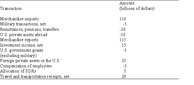 Table 10.1.U.S.International Transactions    -Referring to Table 10.1,the current account balance equals: A)  $5 billion B)  $10 billion C)  $15 billion D)  $20 billion