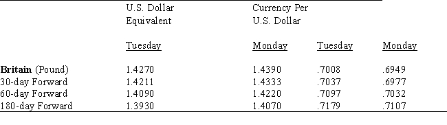 <strong>Table 11.1.Foreign Exchange Quotations Consider Table 11.1.Concerning the Tuesday quotations: compared to the cost of buying 100 pounds on the spot market,if 100 pounds were bought for future delivery in 180 days the dollar cost of the pounds would be:</strong> A) $3.40 higher B) $3.40 lower C) $6.80 higher D) $6.80 lower