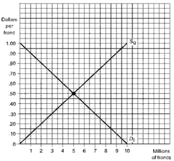 <strong>Figure 11.1.Supply and Demand Schedules of Francs Refer to Figure 11.1.Suppose the exchange rate is $.70 per franc.Free-market forces would lead to a (an)____ of the dollar against the franc and a (an)____ in U.S.international competitiveness.</strong> A) Depreciation,improvement B) Depreciation,worsening C) Appreciation,improvement D) Appreciation,worsening