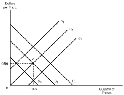 <strong>Figure 11.2.Market for Francs Refer to Figure 11.2.A shift in the demand for francs from D<sub>0</sub> to D<sub>2</sub>,or a shift in the supply of francs from S<sub>0</sub> to S<sub>1</sub>,would result in a (an):</strong> A) Depreciation in the dollar against the franc B) Appreciation in the dollar against the franc C) No change in the dollar/franc exchange rate D) None of the above