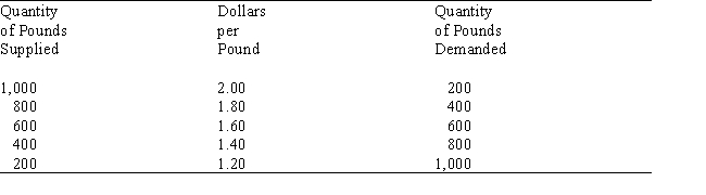 <strong> Refer to Table 11.2.At the exchange rate of $1.80 per pound,there is an ____ for pounds.This imbalance causes ____ in the price of the pound,which leads to ____ in the quantity of pounds supplied and ____ in the quantity of pounds demanded.</strong> A) Excess supply,a decrease,a decrease,an increase B) Excess supply,an increase,a decrease,an increase C) Excess demand,an increase,an increase,a decrease D) Excess demand,an increase,a decrease,an increase