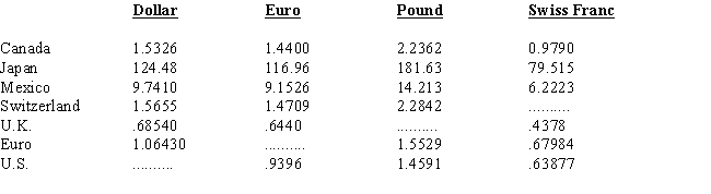 <strong> Referring to Table 11.3,the cross exchange rate between the euro and Swiss franc is approximately:</strong> A) .68 euros per franc B) .68 francs per euro C) .64 euros per franc D) .64 francs per euro