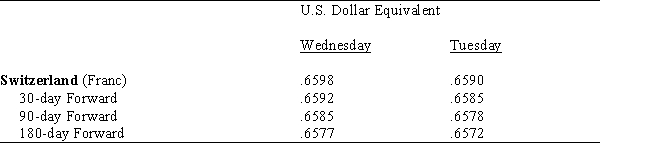 <strong> Refer to Table 11.4.On Wednesday,the 30-day forward franc was selling at a:</strong> A) 1 percent premium per annum against the dollar B) 2 percent premium per annum against the dollar C) 1 percent discount per annum against the dollar D) 2 percent discount per annum against the dollar