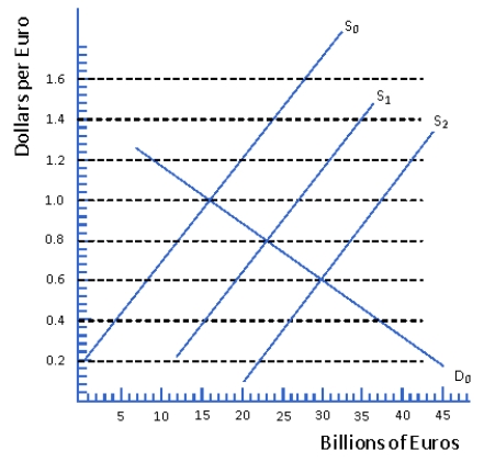 <strong>Figure 11.3 The Market for the Euro Refer to Figure 11.3.If the supply curve is represented by S<sub>0</sub>,the equilibrium exchange rate is</strong> A) $1.20 B) $1.00 C) $0.80 D) $0.60