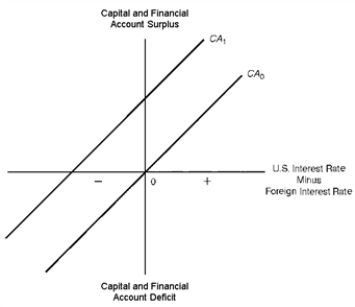 Figure 13.1.U.S.Capital and Financial Account   -Refer to Figure 13.1.The U.S.capital and financial account schedule would shift upward from CA<sub>0</sub> to CA<sub>1</sub> if: A)  U.S.residents receive subsidies to invest in foreign nations B)  U.S.interest rates rise relative to foreign interest rates C)  Taxes are reduced on income earned by U.S.residents from their foreign investments D)  Expected profits decline on U.S.investments in foreign manufacturing