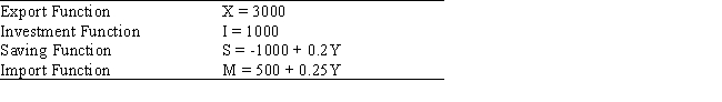 Table 13.1.Canada's Saving,Investment,Import,and Export Functions (in billions of dollars) Under a System of Fixed Exchange Rates    -Referring to Table 13.1,Canada's foreign trade multiplier equals: A)  1.75 B)  2.05 C)  2.22 D)  2.64