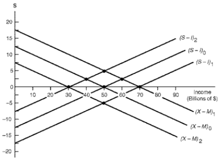 Figure 13.2.Australian Economy Under a Fixed Exchange Rate System   -Refer to Figure 13.2.Starting at equilibrium income $50 billion,where (S-I) <sub>0</sub> intersects (X-M) <sub>0</sub>,suppose that dwindling thriftiness leads to an autonomous decrease in Australian saving to $5 billion.Australian income thus ____ which leads to Australia's trade account moving to a ____. A)  Rises to $60 billion,deficit of $2.5 billion B)  Rises to $60 billion,deficit of $5 billion C)  Falls to $40 billion,surplus of $2.5 billion D)  Falls to $40 billion,surplus of $5 billion
