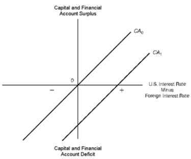 Figure 13.3.U.S.Capital and Financial Account Under a Fixed Exchange Rate System   -Refer to Figure 13.3.As U.S.interest rates rise relative to foreign interest rates,the U.S.slides upward along schedule CA<sub>0</sub>,thus moving towards capital and financial account surplus.