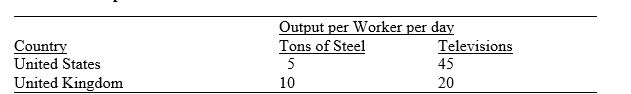 Table 2.1.Output Possibilities of the U.S.and the U.K.    -Referring to Table 2.1,the United Kingdom gains most from trade if: A)  1 ton of steel trades for 2 televisions B)  1 ton of steel trades for 3 televisions C)  2 tons of steel trade for 4 televisions D)  2 tons of steel trade for 5 televisions