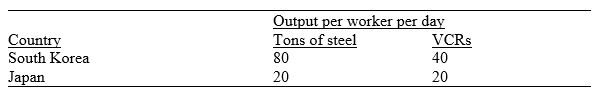 Table 2.2.Output possibilities for South Korea and Japan    -Referring to Table 2.2,the opportunity cost of one VCR in Japan is: A)  1 ton of steel B)  2 tons of steel C)  3 tons of steel D)  4 tons of steel