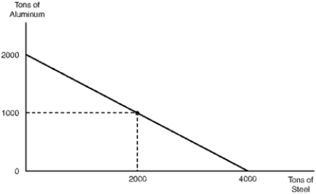 Figure 2.1.Production Possibilities Schedule    -Refer to Figure 2.1.If the relative cost of steel were to rise,then the production possibilities schedule would: A)  Become steeper B)  Become flatter C)  Shift inward in a parallel manner D)  Shift outward in a parallel manner