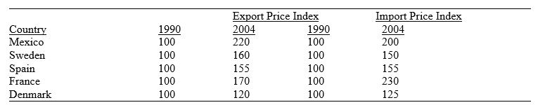 Table 2.3.Terms of Trade    -Referring to Table 2.3,which country's terms of trade did not change between 1990 and 2004? A)  Spain B)  Sweden C)  France D)  Denmark