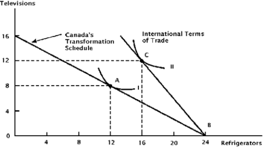 Figure 2.2 illustrates trade data for Canada.The figure assumes that Canada attains international trade equilibrium at point C. Figure 2.2.Canadian Trade Possibilities    -Concerning possible determinants of international trade,which are sources of comparative advantage? Differences in: A)  Methods of production B)  Tastes and preferences C)  Technological know-how D)  All of the above