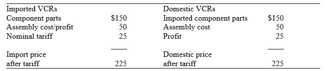 Table 4.1.Production Costs and Prices of Imported and Domestic VCRs    -Consider Table 4.1.Prior to the tariff,the total price of domestically-produced VCRs is: A)  $150 B)  $200 C)  $225 D)  $250