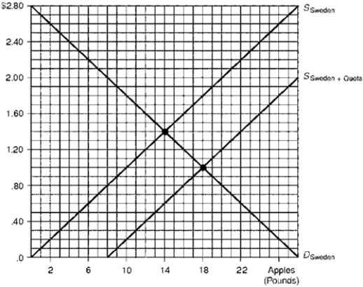 Figure 5.3 illustrates the apple market for Sweden,assumed to be a  small  country that is unable to affect the world price.SSweden is the domestic supply and DSweden is the domestic demand.SSweden+Quota is Sweden's supply schedule with an import quota. Figure 5.3.Sweden's Apple Market    -Consider Figure 5.3.Assume that Swedish import companies behave as a monopoly buyer while foreign export companies behave as competitive sellers.Compared to free trade,Sweden's import quota results in domestic welfare: A)  Gains totaling $1.60 B)  Gains totaling $3.20 C)  Losses totaling $1.60 D)  Losses totaling $3.20