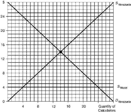 Figure 5.4 illustrates the calculator market for Venezuela,assumed to be a  small  country that is unable to affect the world price.SVenezuela is the domestic supply schedule and DVenezuela is the domestic demand schedule. Figure 5.4.Venezuelan Calculator Market    -Consider Figure 5.4.Suppose the rest of the world supplies calculators to Venezuela at a price of $4 each.With free trade,Venezuelan imports total: A)  8 calculators B)  16 calculators C)  20 calculators D)  24 calculators