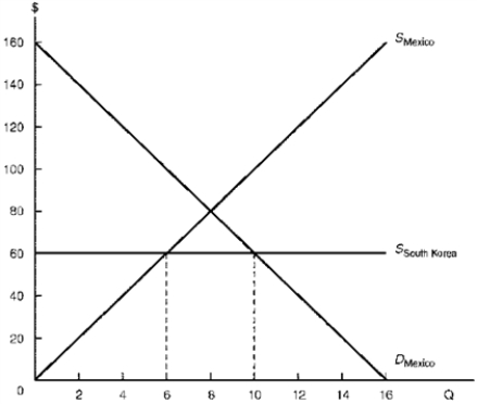 Figure 6.2 illustrates the calculator market for Mexico,assumed to be a small nation that is unable influence the South Korean (world)  price.Assume the South Korean price to be $60 per calculator. Figure 6.2.Effects of an Export Subsidy    -Consider Figure 6.2.The South Korean subsidy helps/hurts Mexican manufacturers,since their producer surplus rises/falls by $____. A)  Helps,rises,$60 B)  Helps,rises,$100 C)  Hurts,falls,$60 D)  Hurts,falls,$100