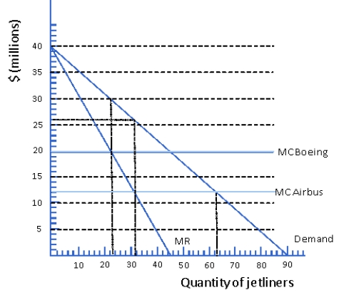 Figure 6.5 Japanese Market for Jetliners    -Consider the Japanese market for jetliners as depicted in Figure 6.5.Suppose lone producer of jetliners in the world is Boeing and Boeing faces a constant marginal cost of $20 million per jetliner but now a European manufacturer,Airbus,begins production.Airbus faces the same marginal cost as Boeing but the European government provides Airbus with a subsidy of $8 million per jetliner produced.As a result of the competition,Boeing leaves the Japanese market leaving Airbus as a monopoly.How many jetlines will airbus produce and what price will they sell them for? A)  23,$30 million B)  32,$26 million C)  23,$26 million D)  32,$30 million