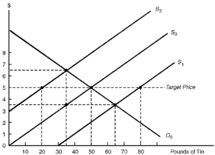 The diagram below illustrates the international tin market.Assume that the producing and consuming countries establish an international commodity agreement under which the target price of tin is $5 per pound. Figure 7.2.Defending the Target Price in Face of Changing Supply Conditions    -Consider Figure 7.2.Assume there exists a cartel of several producers that is maximizing total profit.If one producer cheats on the cartel agreement by decreasing its price and increasing its output,rational action of the other producers is to: A)  Increase their price in order to regain sacrificed profits B)  Decrease their price as well C)  Keep on selling at the agreed-upon price D)  Give the product away for free