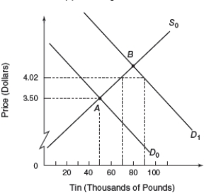Figure 7.4 Global Market for Tin    -Consider the global market for tin represented by figure 7.4.Initially equilibrium is at point A with a market price of $3.50 per pound and 50,000 pounds.In ordr to keep tin price relatively stable an International Tin Agreement has set a price floor of $3.27 and a ceiling of $4.02.As the demand for tin increases to D1 how will the buffer-stock manager need to respond? A)  buy 10,000 pounds of tin B)  buy 20,000 pounds of tin C)  sell 10,000 pounds of tin D)  sell 20,000 pounds of tin