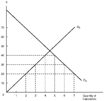 Figure 8.1 depicts the supply and demand schedules of calculators for Greece,a  small  country that is unable to affect the world price.Greece's supply and demand schedules of calculators are respectively depicted by SG and DG.Assume that Greece imports calculators from either Germany or France.Suppose Germany is the world's low-cost producer who can supply calculators to Greece at $20 per unit,while France can supply calculators at $30 per unit. Figure 8.1.Effects of a Customs Union    -Consider Figure 8.1.Suppose Greece had formed a customs union with Germany,rather than France.The value of the trade diversion effect would be: A)  Zero B)  $5 C)  $10 D)  $15